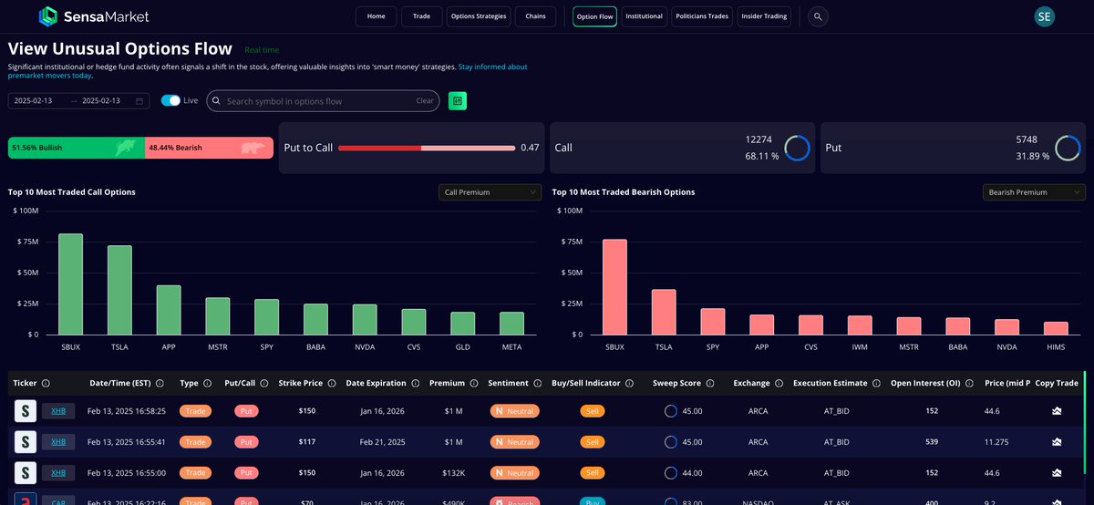 Unusual Options Flow - February 13, 2025 

🚀 Big Money is Betting Big on These Calls:

$SBUX – Leading the charge with massive bullish flow
$TSLA – Heavy call volume, but is it a real breakout?
$APP, $MSTR, $SPY – Institutions loading up!

📉 Top Bearish Plays – Who’s in