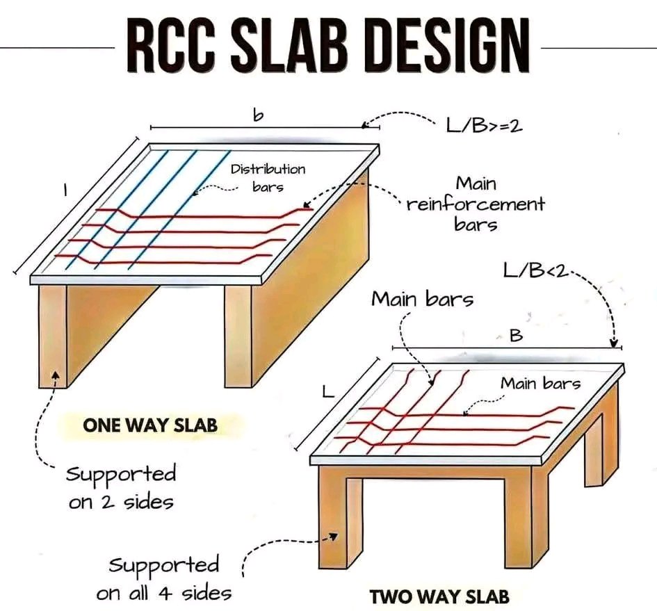CivilEngCo's tweet image. 🛑 The main difference between a one-way slab and a two-way reinforced slab lies in the direction of load transfer and the reinforcement arrangement.