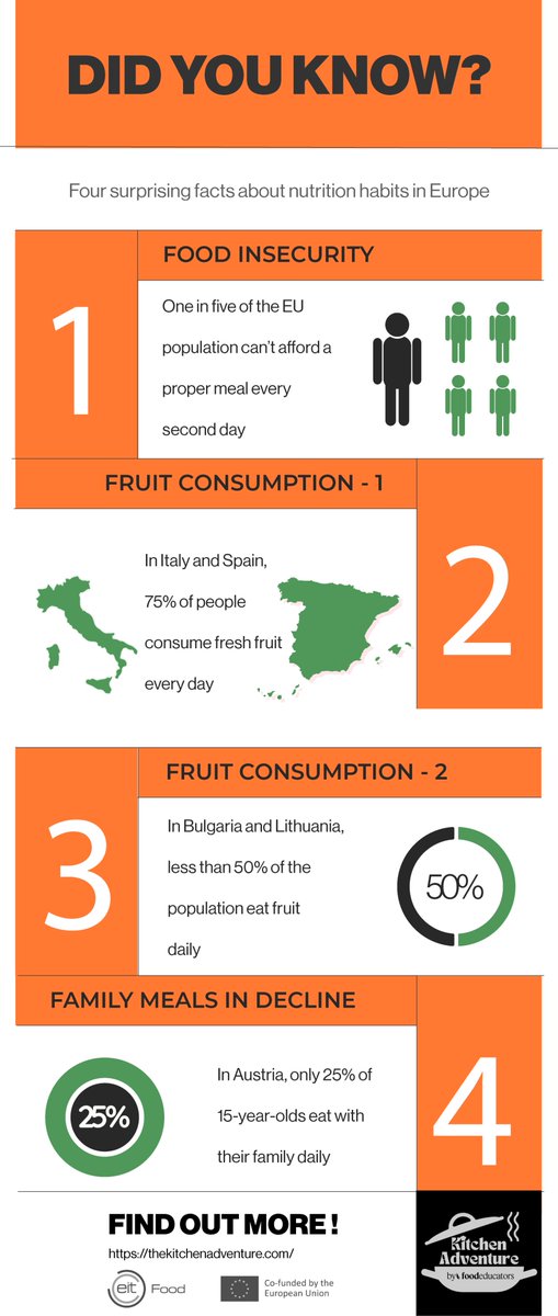 Intl_Parents's tweet photo. π¨ 1 in 5 Europeans can't afford a proper meal daily!
π Italy & Spain: 75%+ eat fruit daily. Bulgaria & Lithuania? <50%!
π± The Kitchen Adventure empowers families to cook & eat healthier!
π Learn more: https://t.co/ZYgMdNlaP4
#FoodEducators #HealthyEating #TheKitchenAdventure https://t.co/on2oL1f7hn