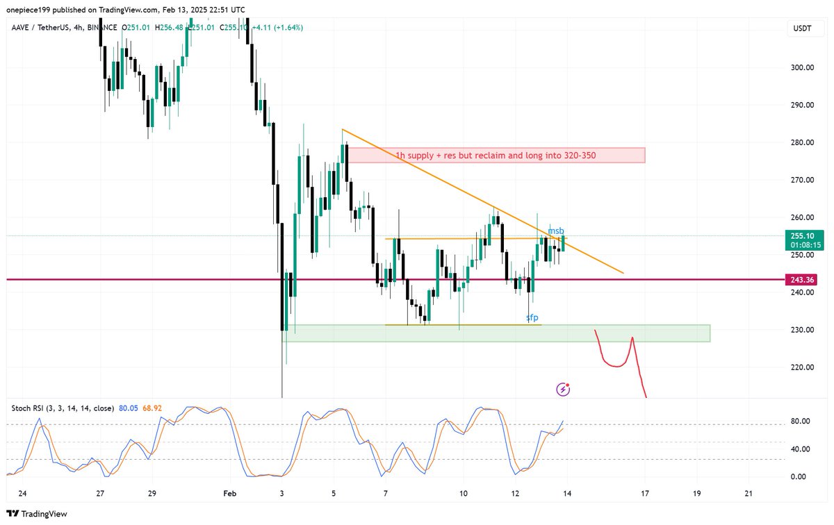 fucking send it already or the market is wrong $AAVE
