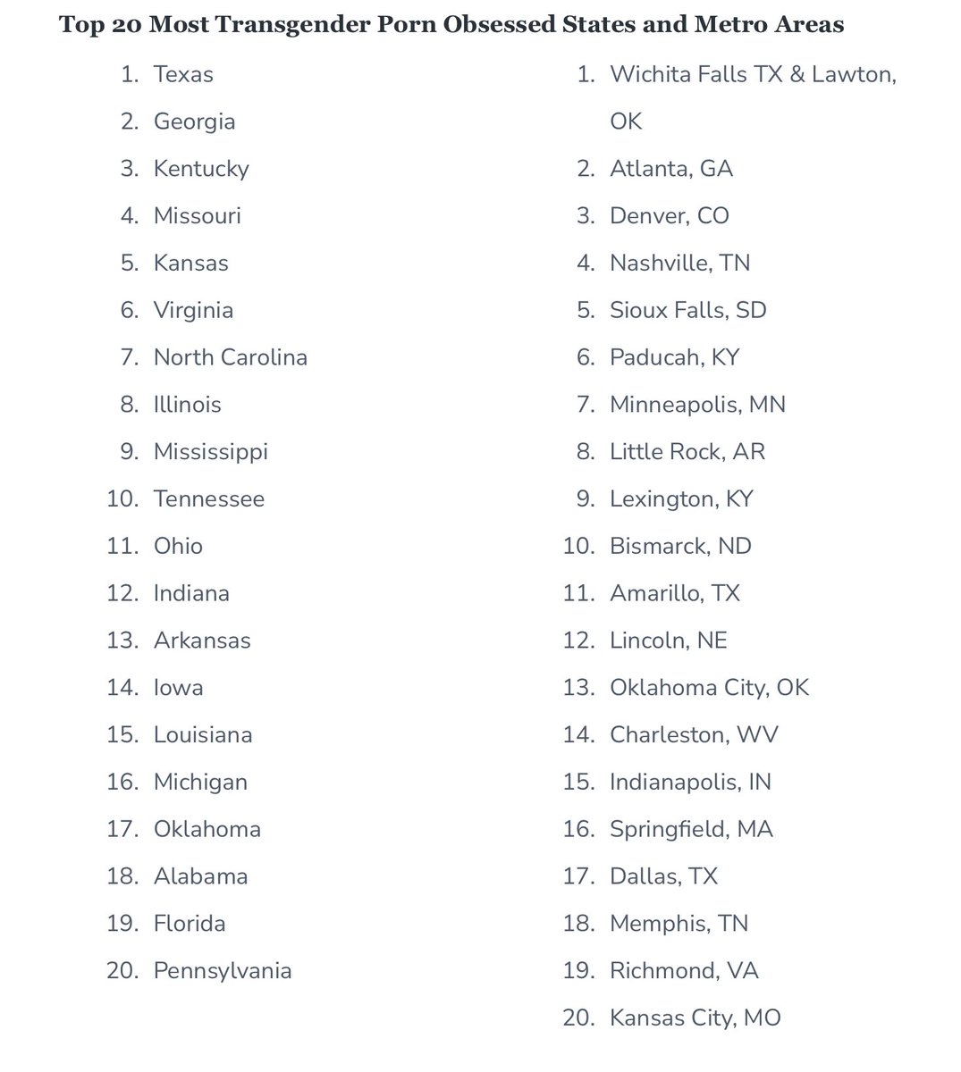 bringtheblaine's tweet photo. @Lilith_Atheist Here let's explore some data. Red states search and watch trans porn the most and it's not even close https://t.co/kSy3fPEvnG