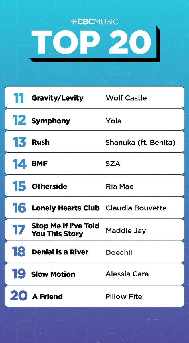 This week on the CBC Music Top 20 📈   

• <a href="/igobyLu/">LU KALA</a> jumps to #1 
• <a href="/maddiejaymusic/">Maddie Jay</a> brings in the most online votes
• New entries from <a href="/officialdoechii/">Swamp Princess🐊</a>, <a href="/alessiacara/">ac</a>, <a href="/pillowfitemusic/">Pillow Fite</a> 
•  Julien Baker and Torres jump 5 spots

Keep voting: cbcmusic.ca/top20vote