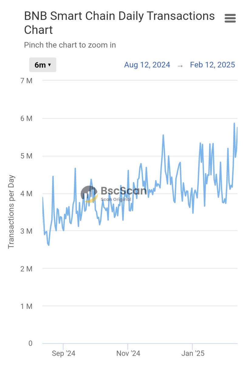 AP_690's tweet image. Daily transactions on chain for last 6 months on @BNBCHAIN 📈

$BNB summer 2.0 coming up in a couple months?
