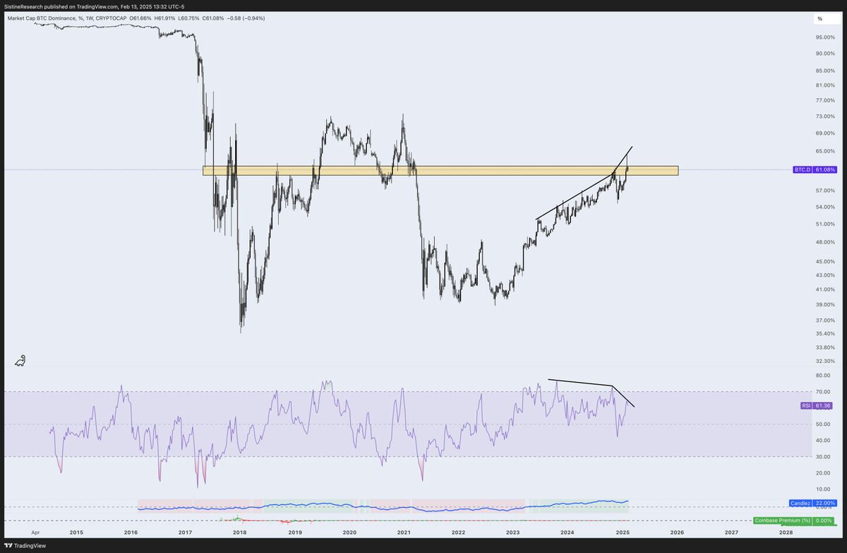 DXY looking toppy. 

BTC dom looking toppy.