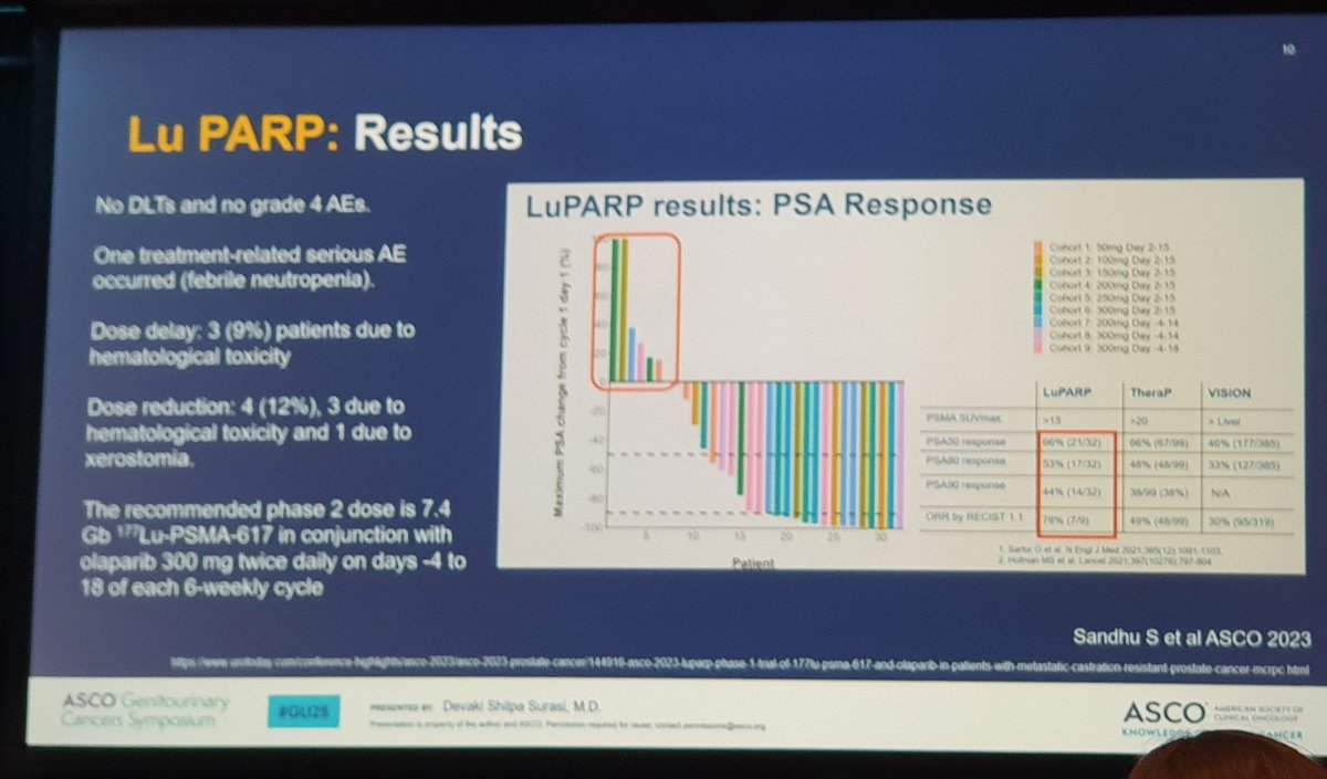 nataliagandur's tweet photo. 📢 #ASCOGU25 |  #LuPARP
🔬 LuPARP: [¹⁷⁷Lu]Lu-PSMA-617 + Olaparib in mCRPC
Presented by  Sandhu S 
@OncoAlert
📊 Key Results:
✅ PSA50: 66% (21/32) 📉
✅ PSA30: 53% (17/32)
✅ ORR by RECIST 1.1: 44% (14/32)
🚫 Toxicity: No DLTs or grade 4 AEs. Main AE: febrile neutropenia.

📌 Conclusion: Lu-PSMA + Olaparib shows promising activity in mCRPC with a manageable safety profile.

@montypal
@crisbergerot
@DrDanielHeng
@apolo_andrea
@DrChoueiri
@PGrivasMDPhD
@TiansterZhang
@HHammersMD
@ravikanesvaran
@neerajaiims
@amerseburger
@sonpavde
@drenriquegrande
@scserendipity1
@Silke_Gillessen
@EfstathiouEleni
@tompowles1
@BraunMDPhD
@cdanicas
@DrYukselUrun
@seanmmcbride
@gu_onc
@declangmurphy
@VincentWenxinXu
@RenuEapen
@APCCC_Lugano

👥 @ASCO @OncoAlert #GUcancer #ProstateCancer #Theranostics #LuPARP