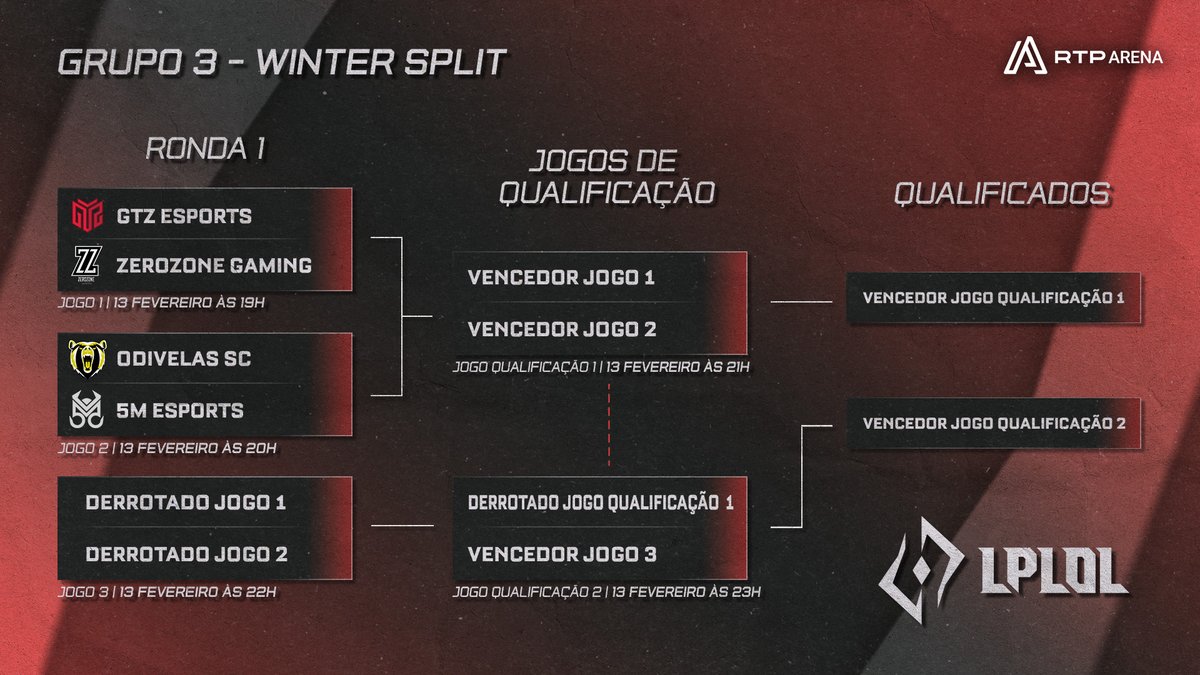 Vamos a isso? Vamos a isso! ⚔️

Este é o grupo 3:
<a href="/GTZEsports/">GTZ Esports</a> v <a href="/zerozone_gaming/">ZeroZone Gaming</a> 
<a href="/OdivelasSC/">Odivelas Sports Club</a> v <a href="/5M_Esports/">5M ESPORTS</a> 

📺 twitch.tv/rtparenalol
🎙️ <a href="/DVKing_/">DVKing #LPLOL</a> | <a href="/KevinHackali/">Hackali</a> | <a href="/o0AC0o/">AC 🗣️🔇</a> | <a href="/Serezinho/">Serê</a> 

#LOLnaRTP