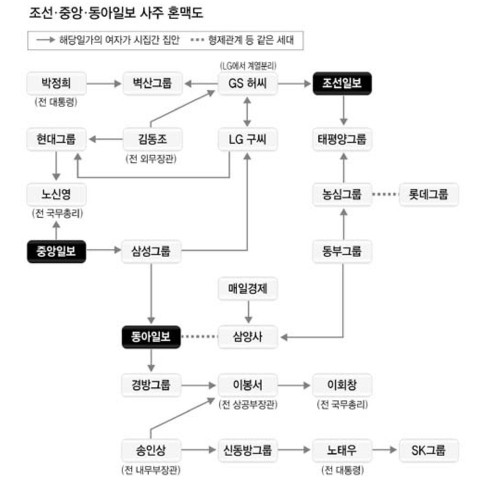 Action_Gomdol's tweet image. 민주당을 죽이고 싶어하는 언론 리스트
조중동
YTN(유진그룹)
한국경제(현대,LG,SK,삼성등 재벌연합)
서울신문(호반건설)
문화일보(현대 재단)
시사저널, 매일신문, 데일리안 등
 가짜뉴스를 의도적으로 만들고 퍼트려서 민주당을 죽이고자하는 언론사 리스트.
자세히 살펴보면 대부분 재벌 그룹이…