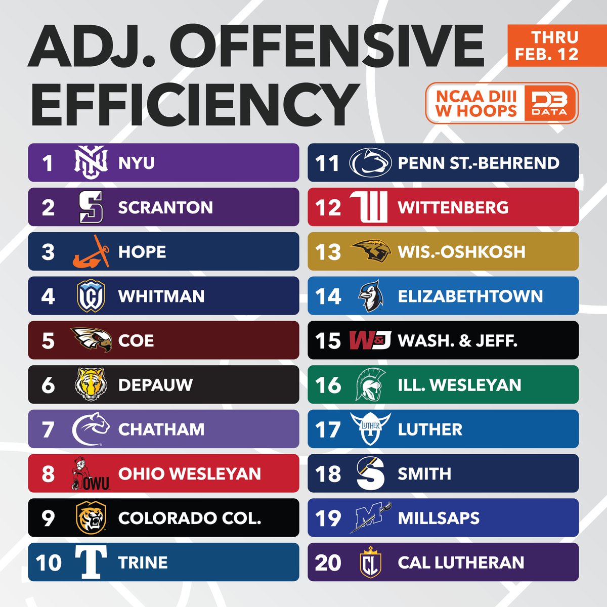The best offenses in DIII Women's Hoops.

Top 100 teams by Adj. Net Efficiency: d3sportsdata.com/womens-hoops/w…
#d3data #d3 #d3sports #d3hoops