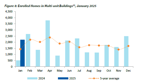 In the first month of 2025, 4,556 new homes were registered in B.C., including 517 single detached and 4,039 multi-unit homes.  This is a 111.7% increase compared to January 2024. Read the full report: bchousing.org/research-centr…