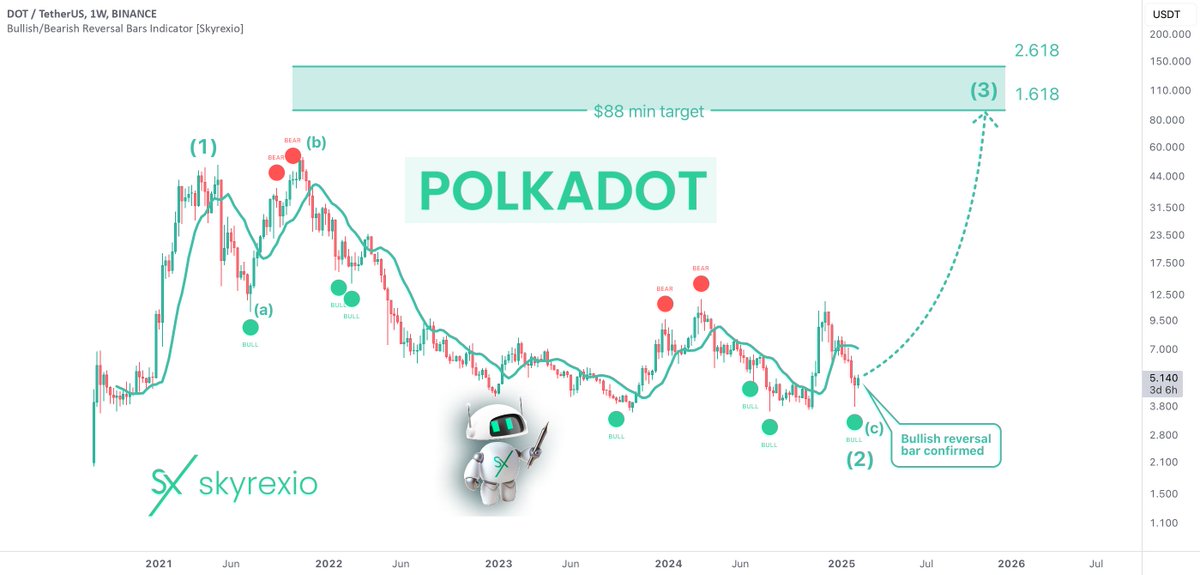 📈 LONG: #DOTUSDT | $DOT | 1W

Skyrexians suggest investing in $BINANCE:DOTUSDT for potential growth, with a target price of $88 based on a bullish reversal signal.

🌟 Top exchange platform: t.ly/0nU7y
