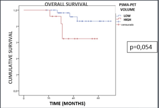 urotoday's tweet image. Evaluation of the Impact on OS curves of patients with #mCSPC staged with PSMA-PET and classified according to current prognostic criteria by volume and risk.

PSMA-PET redefines prognostic classification in mCSPC!

🔹 67% increase in metastatic detection vs. conventional imaging…