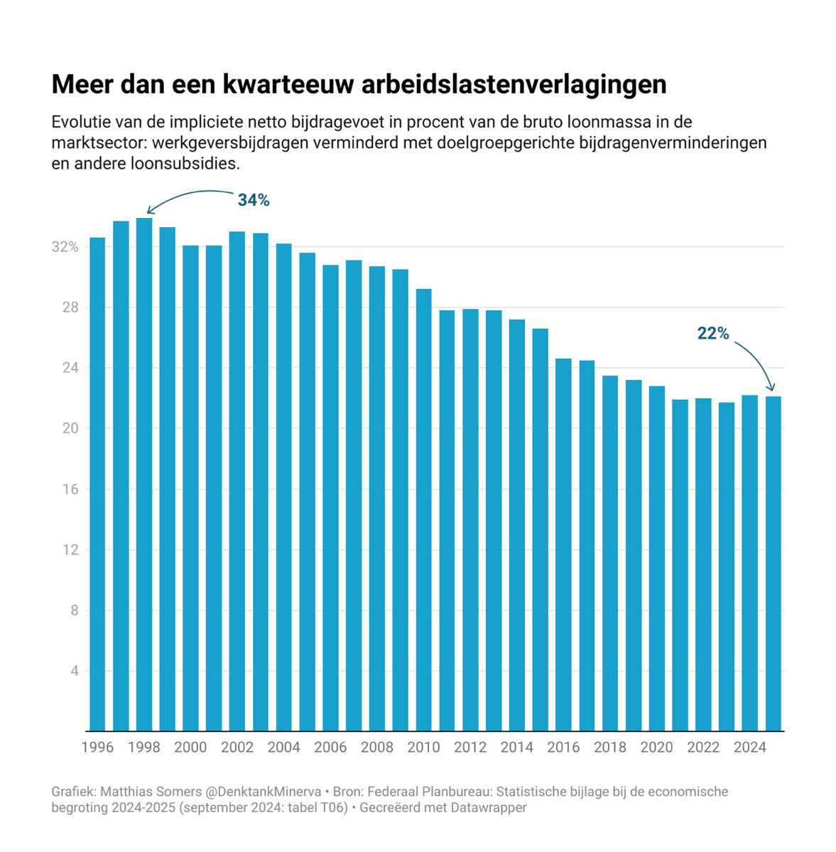Moet er nog zand zijn ?
