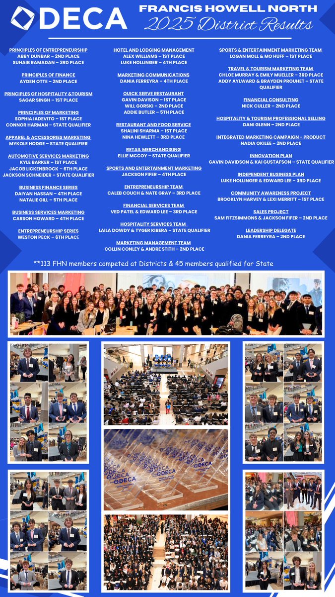 Congratulations to all of our 113 DECA members who competed at Districts and to the 45 members who have qualified to compete at State next month!!!  <a href="/fhnactivities/">Mike Janes</a> @FHN_Knight <a href="/FHNtoday/">FHNtoday</a>