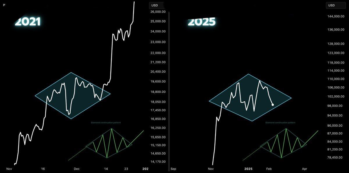 RAPHEALAPRINCE's tweet photo. #BITCOIN DIAMOND PATTERN.🚨 https://t.co/DdLXBKWLiY