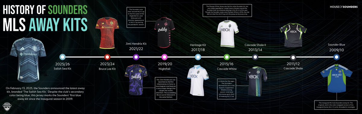 HouseOfSounders's tweet photo. A timeline of #Sounders MLS-era away kits 👀 https://t.co/o8JWdCJ93R