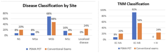 urotoday's tweet image. Evaluation of the Impact on OS curves of patients with #mCSPC staged with PSMA-PET and classified according to current prognostic criteria by volume and risk.

PSMA-PET redefines prognostic classification in mCSPC!

🔹 67% increase in metastatic detection vs. conventional imaging…