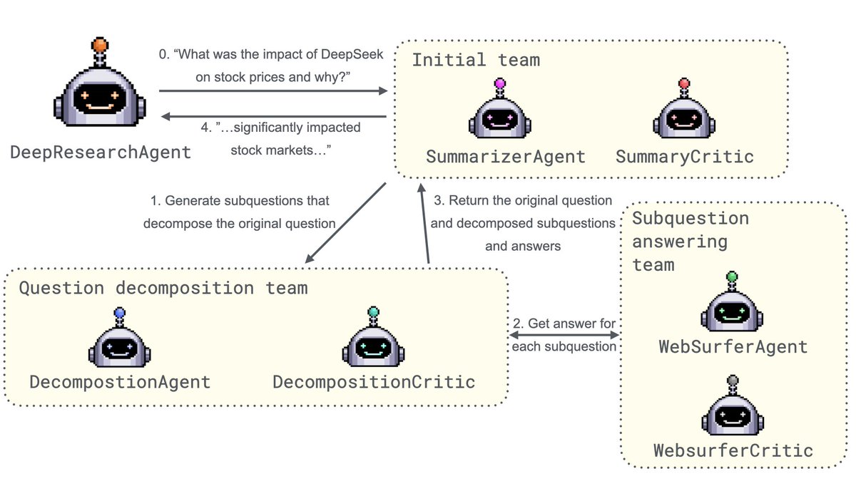 AG2 release v0.7.4 is here! 🎉  Dive into the DeepResearchAgent (docs.ag2.ai/docs/blog/2025…) and unlock a new level of research automation! 🚀

Full release notes: github.com/ag2ai/ag2/rele…
Thanks to all the contributors!
#AI #Agents #DeepResearch #Automation #AG2