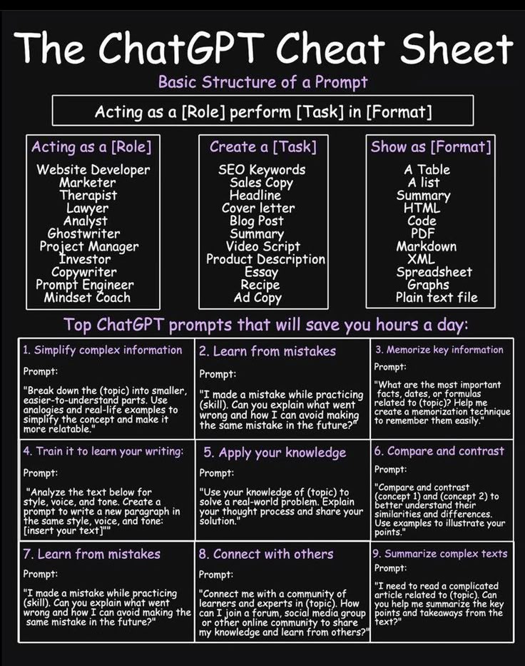 webdev_morshed's tweet image. Chat GPT cheat sheet !!! 
It will save hours