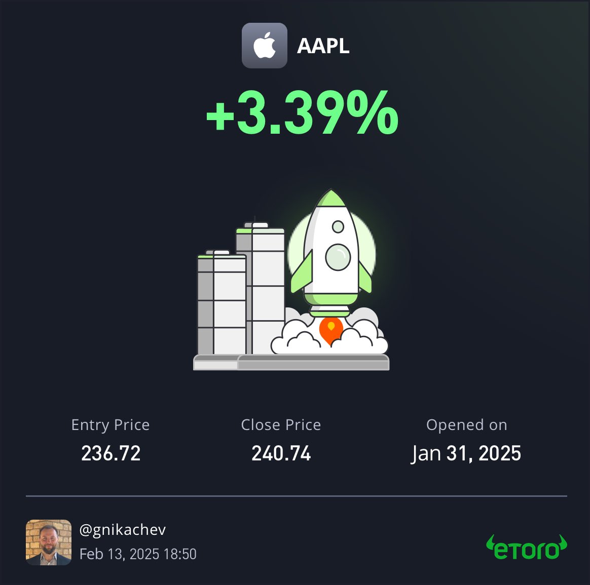 GNikachev's tweet photo. I just closed the trade at a profit of 3.39% #etoro #etoropopularinvestor #apple  https://t.co/IVyP5qgEsz https://t.co/sEEnsY7jRW