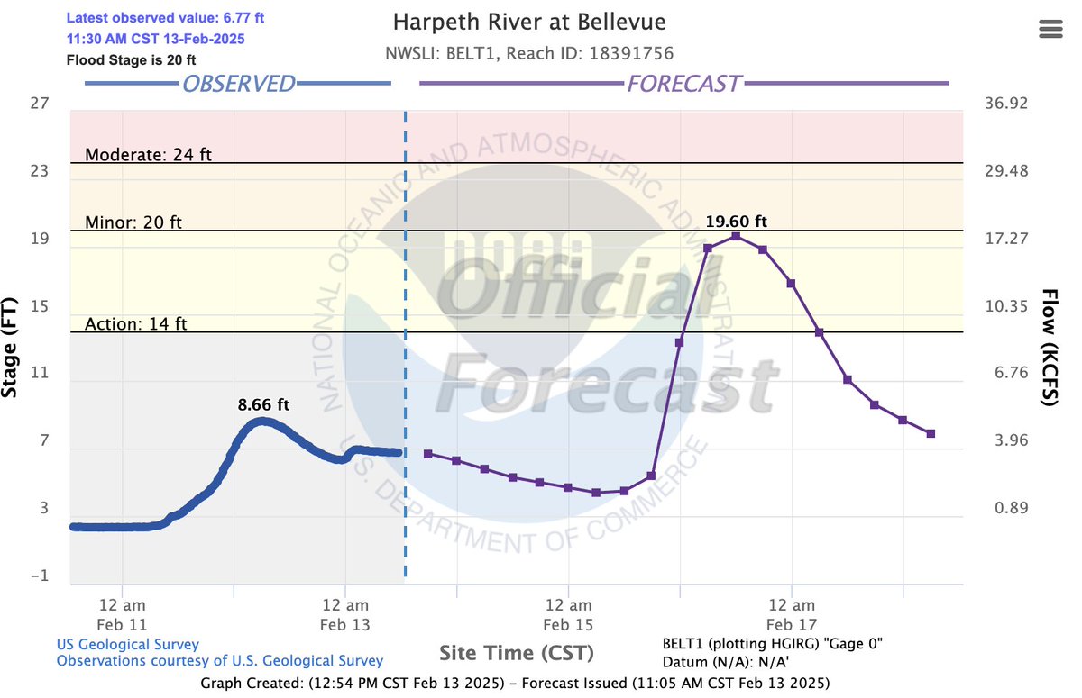 The Harpeth River at Bellevue is forecast to reach 19.60 feet. At 20 ft, flooding along the river impacts many roads including Old Harding Pike near Morton Mill Rd, Morton Mill Rd between Northridge Dr and Bay Cove Trl, Moran Rd, and Newsome Station Rd. Water also begins to