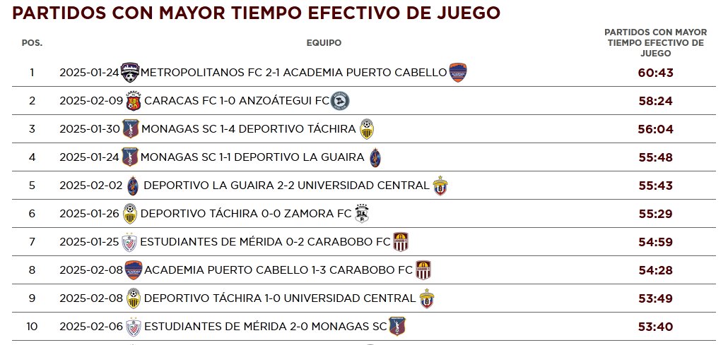 forovinotinto's tweet photo. #ForoNews | Pero también podemos conseguir de mayor a menor, los partidos con mayor tiempo efectivo de juego.
Enlace: https://t.co/jnFrydkMwf https://t.co/DAlR5KMgOQ