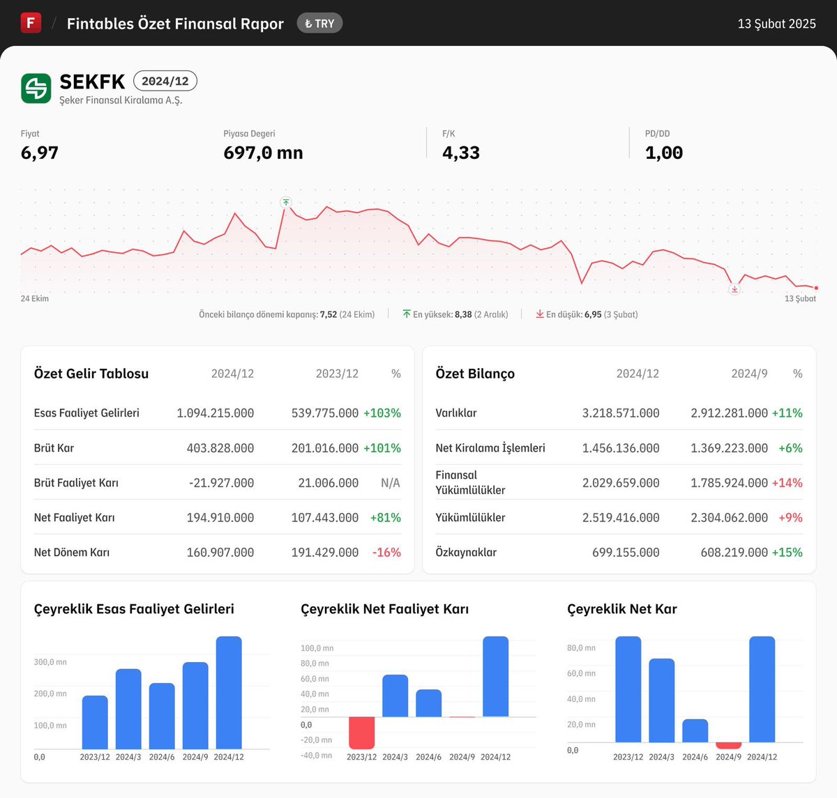 fintables's tweet photo. $SEKFK 2024/12 finansal tabloları açıklandı.

Detaylı analiz için: https://t.co/y4iaVvqLQ3

Mobilde incelemek için: https://t.co/eS6IyH8pi8 #SEKFK https://t.co/vkoCxfHQEI