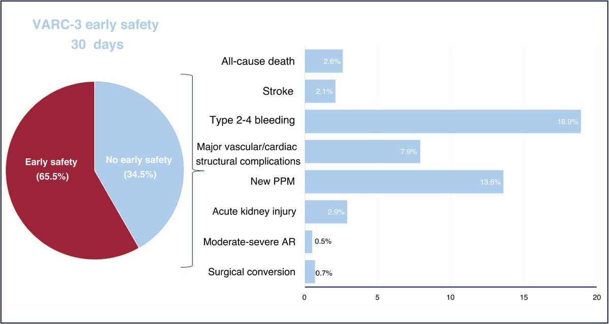 REC Publications (@revespcardiol) on Twitter photo Early safety after TAVR according to VARC-3 criteria: incidence, predictors, and clinical impact. #REC #AheadOfPrint
👨⚕️ <a href="/ari_gonzalvez/">Ariana Gonzálvez</a> <a href="/pedro_cepas/">Pedro Cepas</a> <a href="/AlbertoAlperi/">Alberto Alperi</a> <a href="/gveigafernandez/">Gabriela Veiga Fernández</a> <a href="/luisnombela/">Luis Nombela-Franco</a> <a href="/victoria_vilata/">Victoria Vilalta</a> <a href="/MariaDelTrigo/">María Del Trigo</a> <a href="/nicolasmmaneiro/">Nicolás Maneiro</a> <a href="/AsmaratsL/">Lluis Asmarats</a> <a href="/AnderRegueiro/">Ander Regueiro</a> Early safety after TAVR according to VARC-3 criteria: incidence, predictors, and clinical impact. #REC #AheadOfPrint
👨⚕️ <a href="/ari_gonzalvez/">Ariana Gonzálvez</a> <a href="/pedro_cepas/">Pedro Cepas</a> <a href="/AlbertoAlperi/">Alberto Alperi</a> <a href="/gveigafernandez/">Gabriela Veiga Fernández</a> <a href="/luisnombela/">Luis Nombela-Franco</a> <a href="/victoria_vilata/">Victoria Vilalta</a> <a href="/MariaDelTrigo/">María Del Trigo</a> <a href="/nicolasmmaneiro/">Nicolás Maneiro</a> <a href="/AsmaratsL/">Lluis Asmarats</a> <a href="/AnderRegueiro/">Ander Regueiro</a>