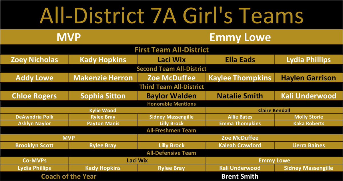 ClayCountyBBall's tweet photo. Congrats to all our Lady Bulldogs and Bulldog players on their regular season awards! https://t.co/aus8PQVMzf