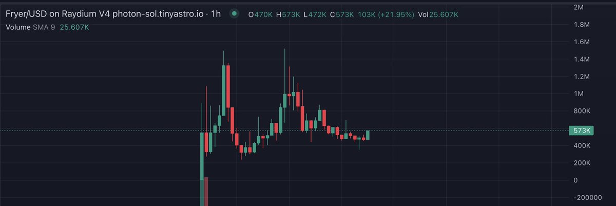 AbundantboA's tweet photo. $FRYER chart looking good for a 1 day old chart.  
This thing can send !

@airfryerguy

Has 1.8 M followers on tik tok. 
-Funny
-Organic
-Viral potential &amp; normie friendly 
-SEND IT the trenches need this PVE potential.
- I can see it hold a 1m floor soon. https://t.co/voAIVYE8Bi