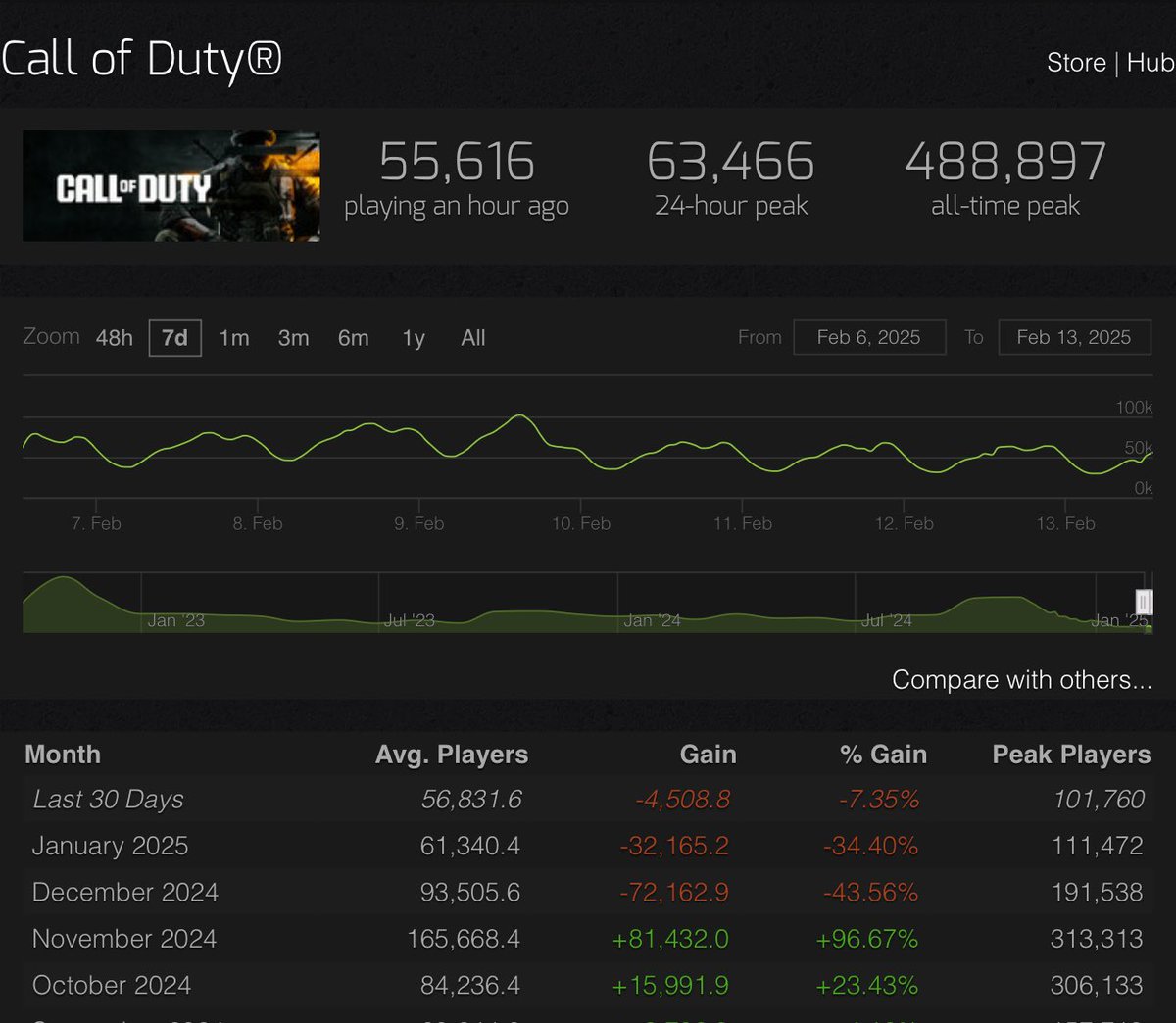 ragequitnme's tweet photo. @CallofDuty I don’t believe this is going to fix the player count. You guys should try fixing the game instead. https://t.co/vZkpboTp4T
