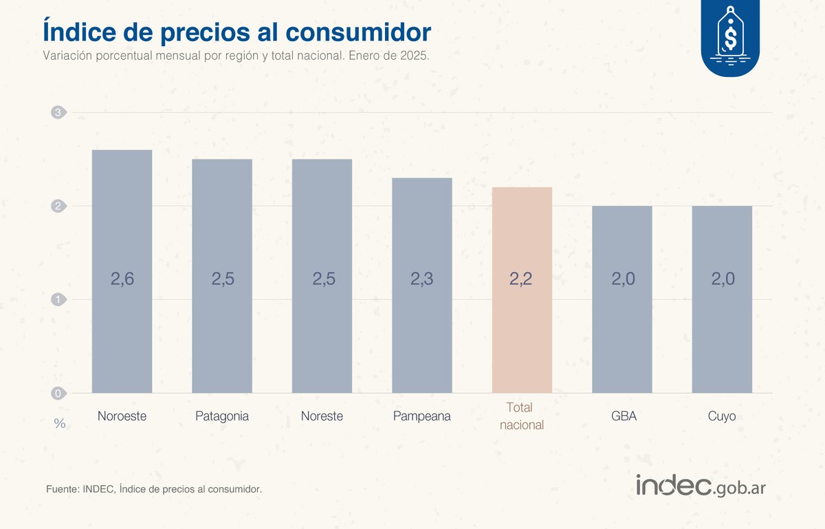 #DatoINDEC
#IPC: en enero de 2025, Noroeste fue la región de mayor suba mensual (2,6%); y Gran Buenos Aires y Cuyo, las de menor (2%) indec.gob.ar/uploads/inform…