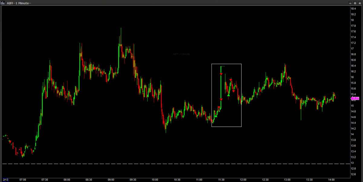 Steve_Trades_'s tweet photo. Some good trades today
$AIFF
$EDSA https://t.co/Gljyj3QQ4N
