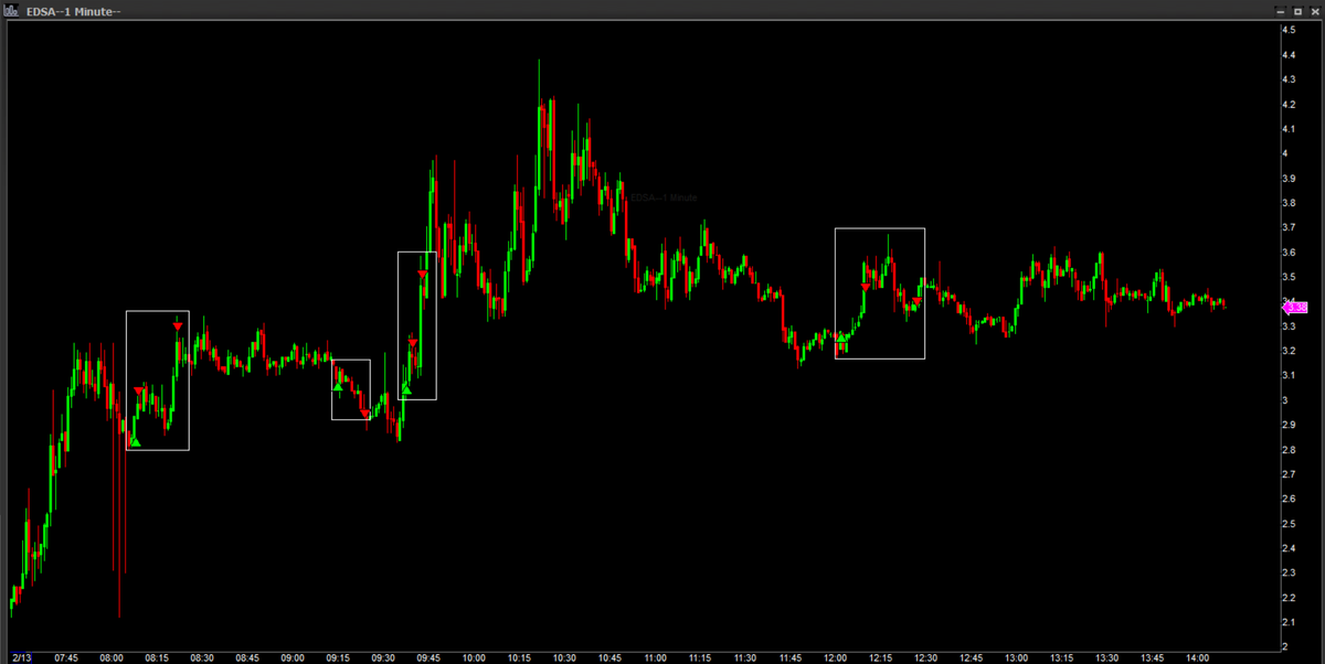 Steve_Trades_'s tweet photo. Some good trades today
$AIFF
$EDSA https://t.co/Gljyj3QQ4N