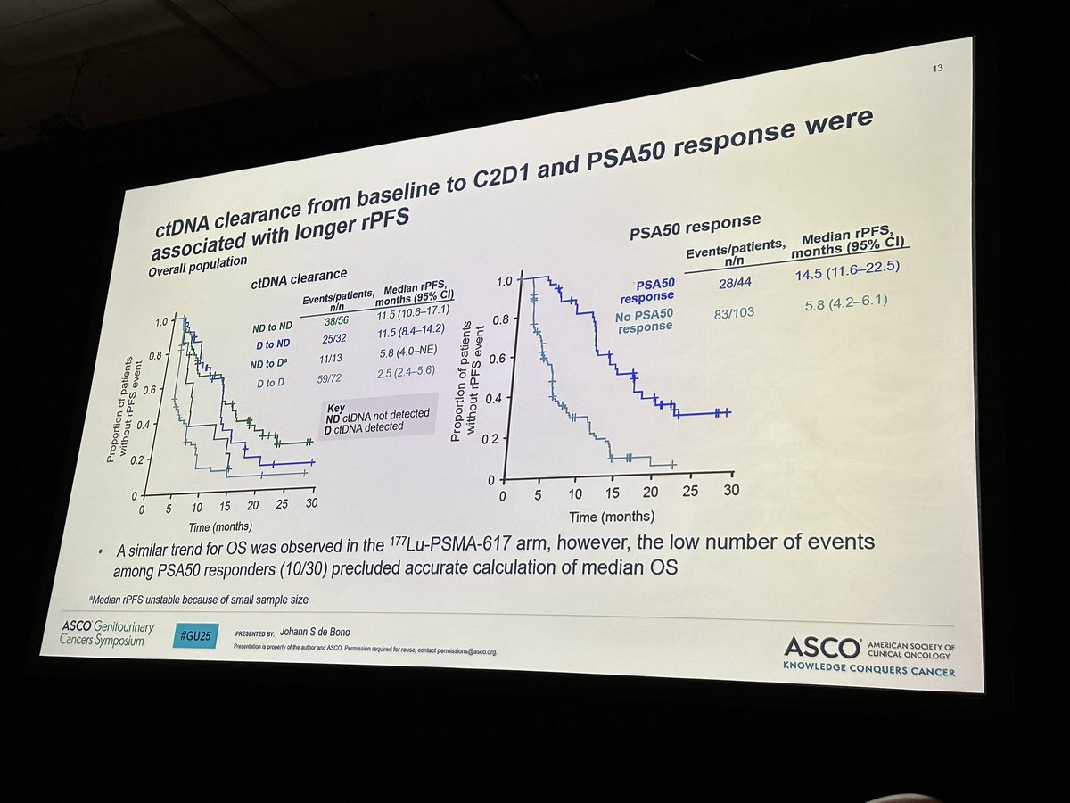 Great talk from Prof. Dr Bono on ctDNA as a biomarker in lutetium PSMA in exploratory analysis from PSMAfore. Hi ctDNA associated with poor rPFS/OS, and ctDNA clearance associated with improved rPFS/OS