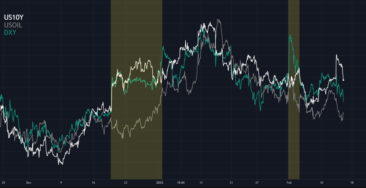 TomasOnMarkets's tweet photo. 3⃣ How I use "the big three" to determine major market trends

The "big three" - dollar, yields and oil - are very important.

All three are major drivers of whether general global market conditions are "risk-off" or "risk-on".

Here's what I'm thinking about currently...

This week we saw a hotter than expected CPI and a hotter than expected PPI.

US 10-year Treasury yields initially shot up following the hot CPI print yesterday.

This is a bit of a worry, if it's the start of a new up leg for yields.

But I don't think it is the start of a new up leg.

3⃣ The "big three"

The US dollar (DXY), yields (US10Y) and oil (USOIL) generally follow each other up and down on medium-term timeframes.

This can generally be viewed simplistically as down = risk-on, and up = risk-off, but it's not perfect and can be delayed.

The big question is always: which ones are leading and which ones are lagging.

The answer to this question can change over time.

On short-term timeframes, you tend to find that if one of the three gets "out of line", the other two generally drag it back into correlation.

We saw this in December, when oil got "out of line", and in early February, when DXY got "out of line".

This appears to be happening again with US10Y "out of line".

Since mid-January, I've been saying I think DXY has probably topped.

This is still my base case - and this is really the foundation for pretty much every other market.

From my point of view, US10Y freaked out a little bit too much after the hot CPI on Wednesday.

DXY and oil are generally still trending down, which should help to drag US10Y back down, all else being equal.

My overall stance is that we are in the early stages of a medium-term downtrend for the "big three" that started in mid-January.

Laggards among the "big three" are now being dragged down, instead of being dragged up.

Positioning in the dollar is still at historically extreme levels.

I think this is mostly due to tariff fears, but also due to global rate differentials.

Yesterday's CPI print pushed market pricing of Fed rate cuts in 2025 to just one.

I still think tariff fears are overblown, and I think it is also very possible the Fed will cut more than the market expects in 2025.

There is still no real sign of dollar long positions being unwound yet.

When (if) DXY breaks past its prior low, forming a new "lower low", this could lead to a cascade of dollar long positions being unwound.

When (if) this cascade occurs, I do not want to be under-allocated to risk assets.

We are likely to see a rapid injection of hundreds of billions in dollar liquidity entering markets between mid/late February and early April.

This is due to the dynamics around the debt ceiling and the Treasury General Account (TGA).

This is a headwind for DXY.

You can see this general loose correlation in the following chart - showing Net Federal Reserve Liquidity and DXY (inverted).

Due to the upcoming TGA dynamics, we are likely to see Net Federal Reserve Liquidity rise quite a bit, which, if the loose correlation holds, should see DXY falling.
