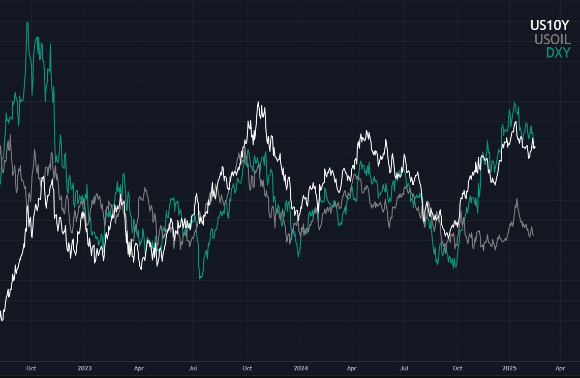 TomasOnMarkets's tweet photo. 3⃣ How I use "the big three" to determine major market trends

The "big three" - dollar, yields and oil - are very important.

All three are major drivers of whether general global market conditions are "risk-off" or "risk-on".

Here's what I'm thinking about currently...

This week we saw a hotter than expected CPI and a hotter than expected PPI.

US 10-year Treasury yields initially shot up following the hot CPI print yesterday.

This is a bit of a worry, if it's the start of a new up leg for yields.

But I don't think it is the start of a new up leg.

3⃣ The "big three"

The US dollar (DXY), yields (US10Y) and oil (USOIL) generally follow each other up and down on medium-term timeframes.

This can generally be viewed simplistically as down = risk-on, and up = risk-off, but it's not perfect and can be delayed.

The big question is always: which ones are leading and which ones are lagging.

The answer to this question can change over time.

On short-term timeframes, you tend to find that if one of the three gets "out of line", the other two generally drag it back into correlation.

We saw this in December, when oil got "out of line", and in early February, when DXY got "out of line".

This appears to be happening again with US10Y "out of line".

Since mid-January, I've been saying I think DXY has probably topped.

This is still my base case - and this is really the foundation for pretty much every other market.

From my point of view, US10Y freaked out a little bit too much after the hot CPI on Wednesday.

DXY and oil are generally still trending down, which should help to drag US10Y back down, all else being equal.

My overall stance is that we are in the early stages of a medium-term downtrend for the "big three" that started in mid-January.

Laggards among the "big three" are now being dragged down, instead of being dragged up.

Positioning in the dollar is still at historically extreme levels.

I think this is mostly due to tariff fears, but also due to global rate differentials.

Yesterday's CPI print pushed market pricing of Fed rate cuts in 2025 to just one.

I still think tariff fears are overblown, and I think it is also very possible the Fed will cut more than the market expects in 2025.

There is still no real sign of dollar long positions being unwound yet.

When (if) DXY breaks past its prior low, forming a new "lower low", this could lead to a cascade of dollar long positions being unwound.

When (if) this cascade occurs, I do not want to be under-allocated to risk assets.

We are likely to see a rapid injection of hundreds of billions in dollar liquidity entering markets between mid/late February and early April.

This is due to the dynamics around the debt ceiling and the Treasury General Account (TGA).

This is a headwind for DXY.

You can see this general loose correlation in the following chart - showing Net Federal Reserve Liquidity and DXY (inverted).

Due to the upcoming TGA dynamics, we are likely to see Net Federal Reserve Liquidity rise quite a bit, which, if the loose correlation holds, should see DXY falling.