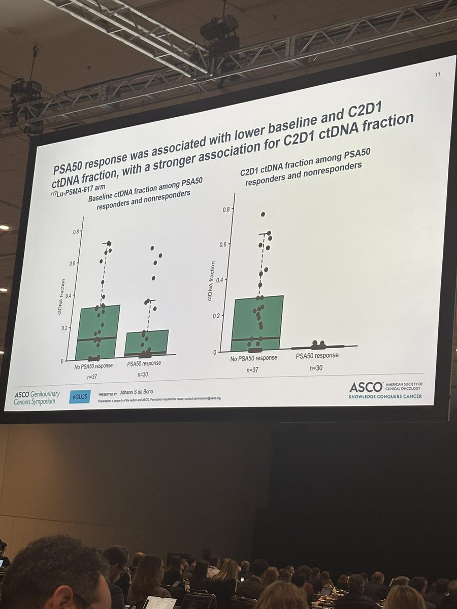 #PSMAfore analysis: In taxane-naive mCRPC, C2D1 ctDNA fraction was linked to rPFS &amp; OS vs. baseline ctDNA. Early ctDNA drop predicted outcomes beyond PSA alone in Lu-PSMA-617-treated pts.

#JohannSDeBono #KimNChi
<a href="/ASCO/">ASCO</a> #GU25 <a href="/OncLive/">OncLive.com</a> <a href="/OncoAlert/">OncoAlert</a>