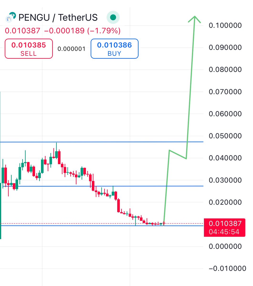 $PENGU waiting for big run up 🚀✍️
