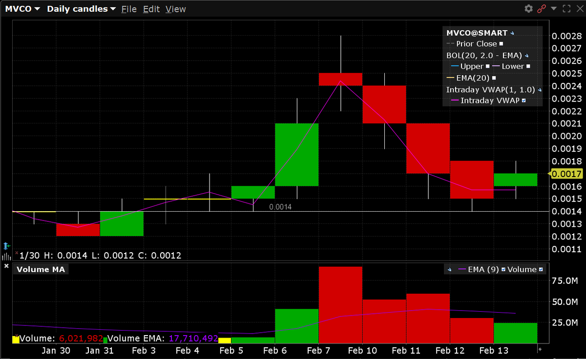 WhalePenny's tweet photo. The $MVCO Reversal candle forms on the daily chart. https://t.co/LPubYKZx3a