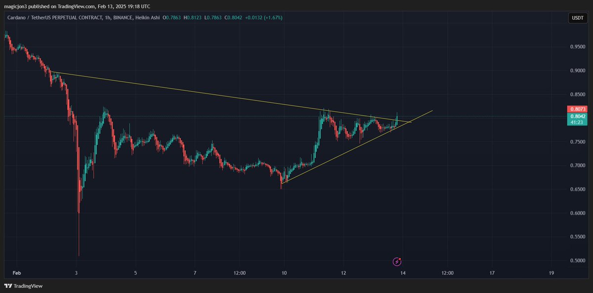 Magic_Jon3's tweet photo. #Cardano ADA Break out, up we go https://t.co/pxUxATyLEQ