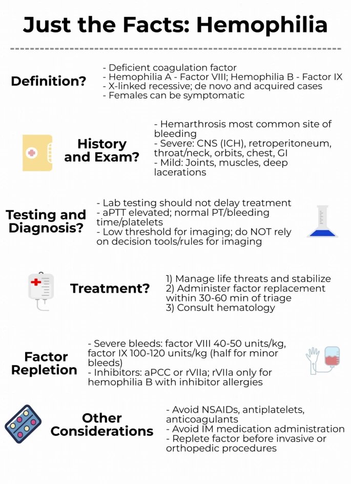 CJEM (@cjemonline) on Twitter photo Just the facts: evaluation and management of hemophilia by <a href="/long_brit/">Brit Long</a> <a href="/RoyKhalifeMD/">Roy Khalife</a> <a href="/hrosenberg33/">Hans Rosenberg</a>
rdcu.be/d9LUv
How do patients present? How are they assessed in the ED? How do you treat a bleeding hemophilia patient in the ED? All the answers in this JTF. Just the facts: evaluation and management of hemophilia by <a href="/long_brit/">Brit Long</a> <a href="/RoyKhalifeMD/">Roy Khalife</a> <a href="/hrosenberg33/">Hans Rosenberg</a>
rdcu.be/d9LUv
How do patients present? How are they assessed in the ED? How do you treat a bleeding hemophilia patient in the ED? All the answers in this JTF.
