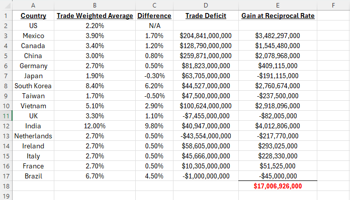 SpencerHakimian's tweet photo. I ran the math on the gain our country could theoretically make by imposing reciprocal tariffs.

Minimal.

Here are our 15 largest trading partners, their trade weighted tariff on our products, the difference between our rate and their rate, and our annual trade deficit/surplus with them.

All together, we would raise $17B by placing reciprocal tariffs on our trade partners.

On a $30T economy.

We are micromanaging the tiniest of details about our economy rather than focusing on the actual macro factors that can make us grow - productivity growth, credit expansion, etc. 

Reciprocal tariffs are not worth 1 hour of anyone's time.