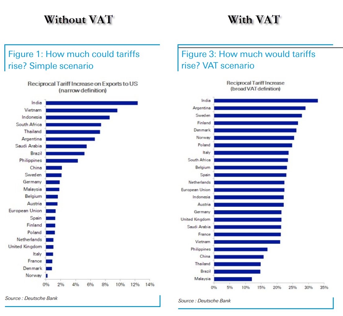 zerohedge's tweet photo. Why is VAT so important in reciprocal tariffs? Here is the tariff increase with and without VAT. Trump just said he will include VAT. https://t.co/pdJDhYmZwT