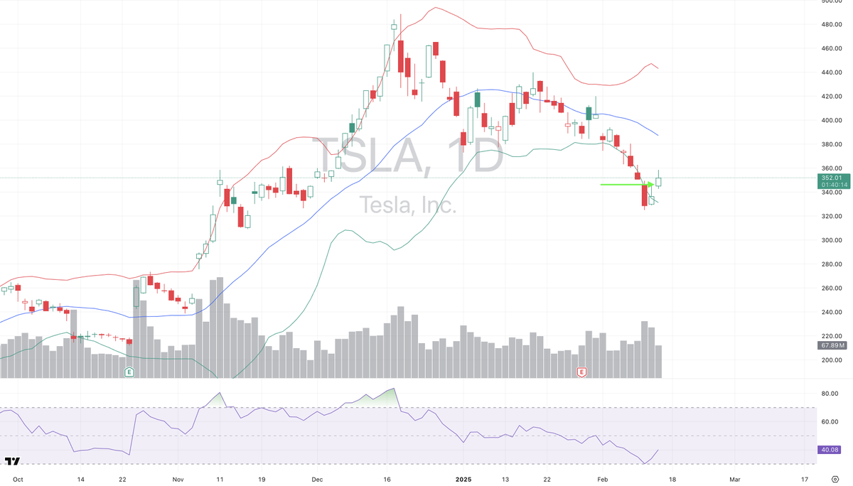 Back into $TSLA today 🙌. Bought off the V reversal from the PBH (daily). Oversold RSI. LOD is stop will adjust going forward using PBL as trailing stop.