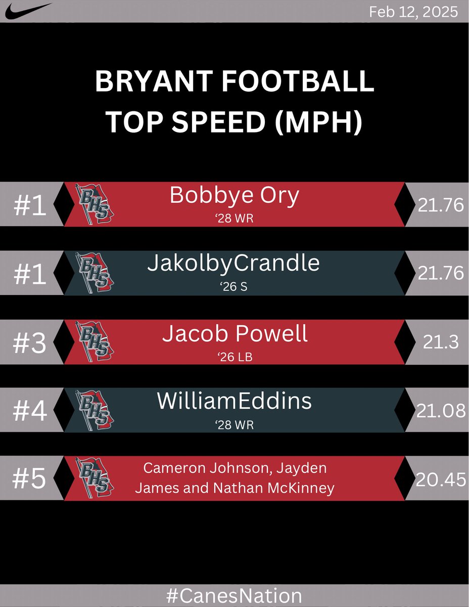 Alma Bryant Football (@abhscanes) on Twitter photo Another great day on the track! Had a tie for 1st and a three way tie for 5th. We had 11 athletes run over a 20 mph this week! <a href="/jakolby3crandle/">Jakolby Crandle</a> <a href="/camjohnson251/">๐ผ๐บ๐ ๐๐๐๐๐๐๐</a> <a href="/jaydenj1855/">Jayden James CLASS OF 2027</a> Another great day on the track! Had a tie for 1st and a three way tie for 5th. We had 11 athletes run over a 20 mph this week! <a href="/jakolby3crandle/">Jakolby Crandle</a> <a href="/camjohnson251/">๐ผ๐บ๐ ๐๐๐๐๐๐๐</a> <a href="/jaydenj1855/">Jayden James CLASS OF 2027</a>