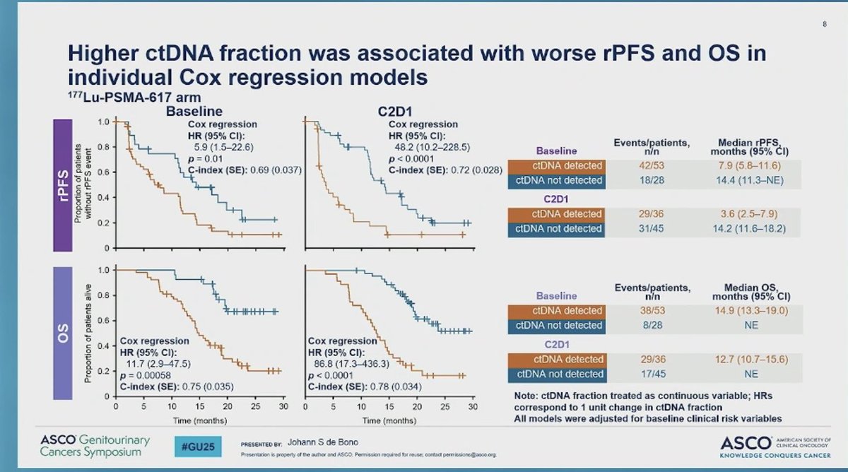 Dan George (@daniel_j_george) on Twitter photo Check out the data from PSMAfore biomarker analysis: Huge prognostic significance in baseline and 6-week on treatment ctDNA levels and outcomes. Adds to PSA 50 response as well. Could guide future management in this earlier disease setting. <a href="/DukeCancer/">Duke Cancer</a> #GU25 Check out the data from PSMAfore biomarker analysis: Huge prognostic significance in baseline and 6-week on treatment ctDNA levels and outcomes. Adds to PSA 50 response as well. Could guide future management in this earlier disease setting. <a href="/DukeCancer/">Duke Cancer</a> #GU25