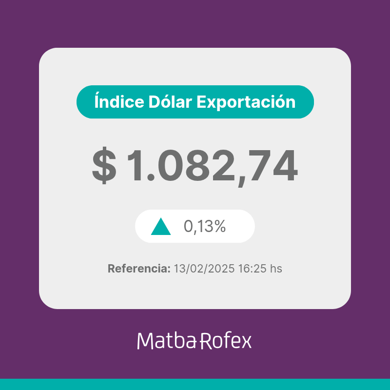 a3mercados's tweet photo. 📊 Índice Dólar Exportación Matba Rofex
13/02/2025: $ 1.082,74 / +0,13%

👉 Más info:
https://t.co/KfsO3H5ULZ

#ÍndiceDólarExportación #MatbaRofex https://t.co/n58f43F00L