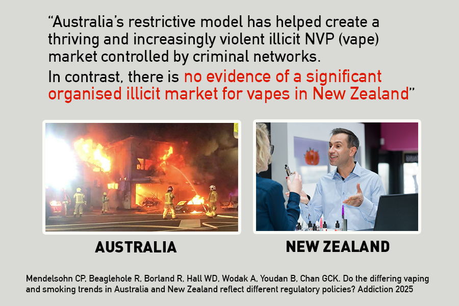 ColinMendelsohn's tweet image. ❌ Australia’s prohibitionist #vaping regulations have fuelled a violent black market with no safety standards and easy access for youth
✅ New Zealand’s regulated retail system has no significant evidence of illicit trade
More: colinmendelsohn.com.au/au_nz
colinmendelsohn.com.au/martin…