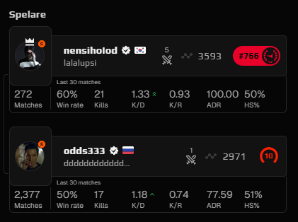 STYGGEcs's tweet photo. Why are we still playing against this blatant cheater? 200 games, 3500 elo. We've reported him after every game, 3 times in 2 days, yet nothing happens. No way to make a ticket to remove him. Please fix this. @FACEIT_Darwin https://t.co/8PjNYtEJ0p https://t.co/OeZuNPWIS2