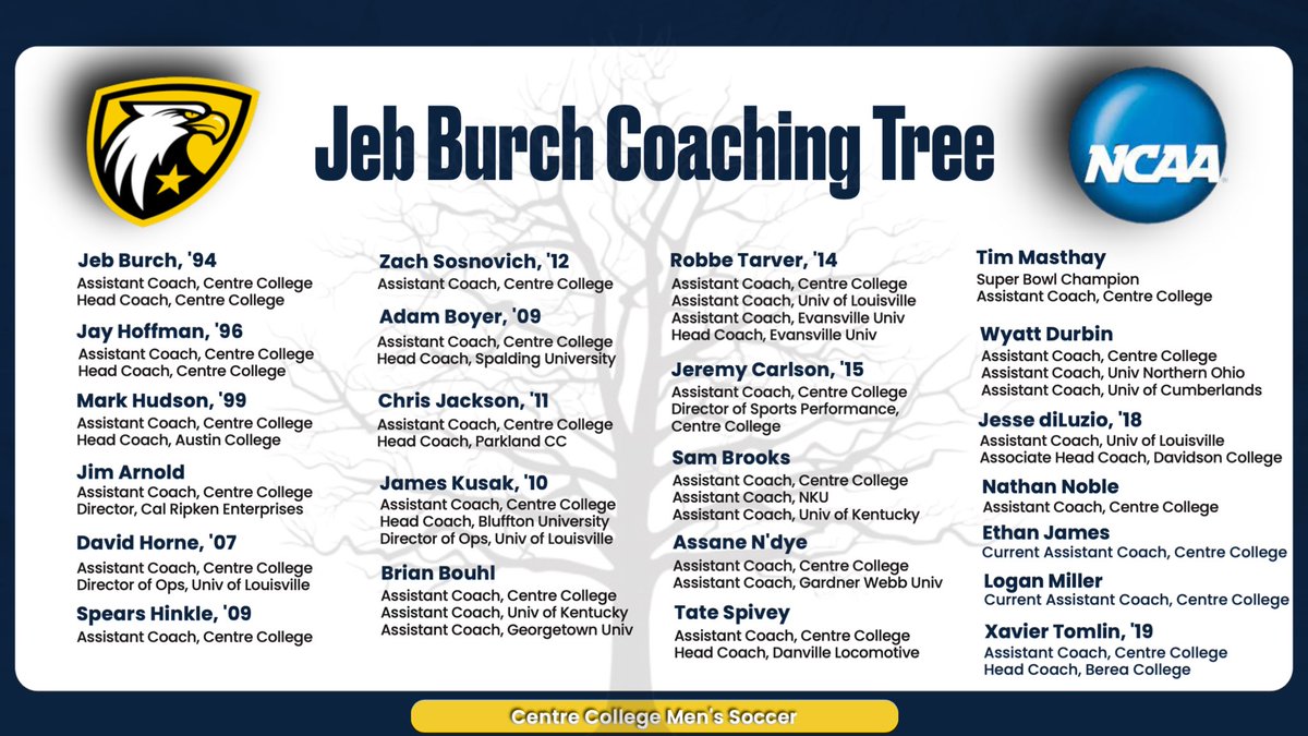 CentreSoccer's tweet photo. Coaching is about more than just the game—it’s about paying it forward. In 1994, Brian Chafin gave me my first opportunity in coaching, and I’ve made it my mission to do the same for others. The #CentreSoccer #CoachingTree grows a little more. #Mentorship #Soccer https://t.co/2boE0cVoak